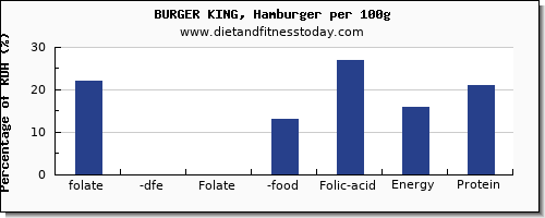 folate, dfe and nutrition facts in folic acid in burger king per 100g